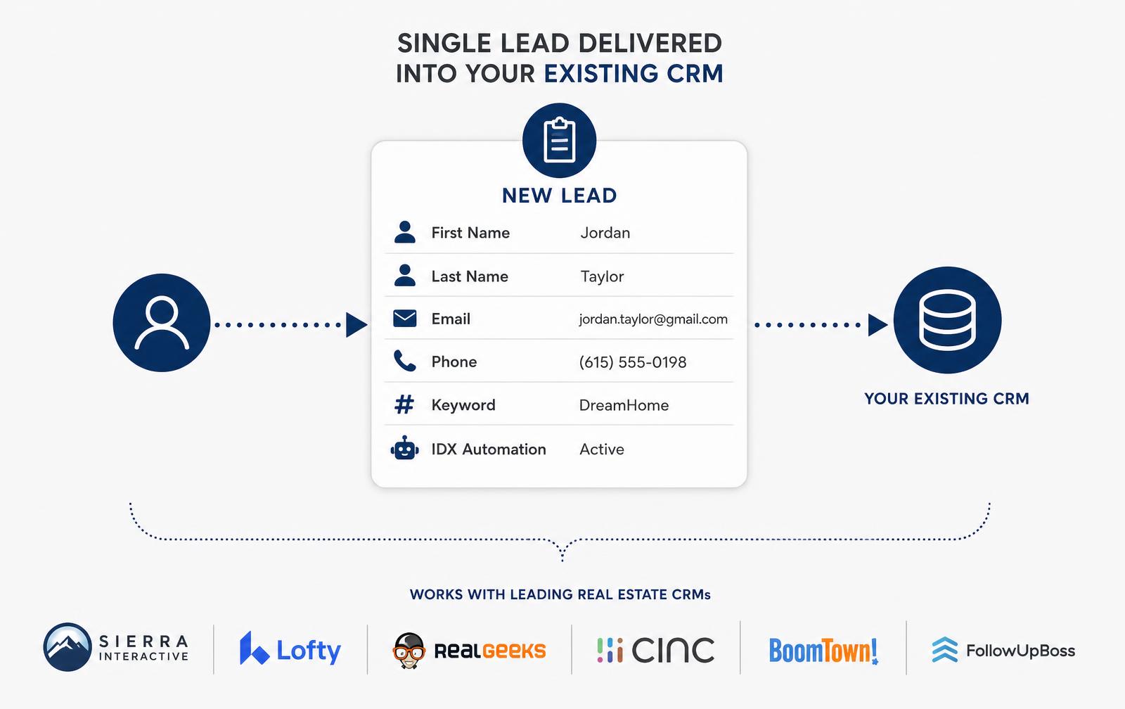 Diagram of a qualified lead delivered to the agent's existing CRM