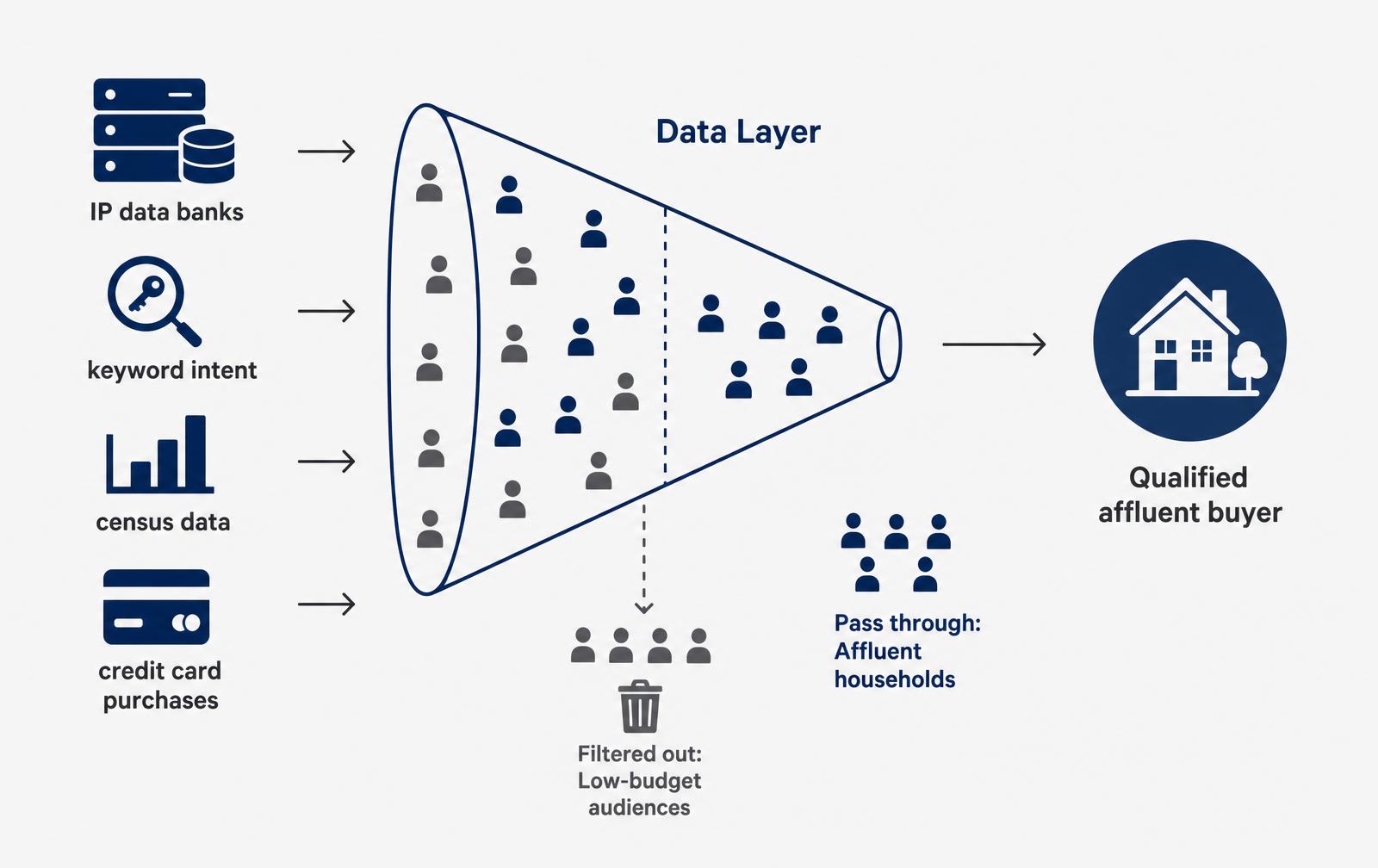 Diagram showing how the Data Layer filters for affluent households