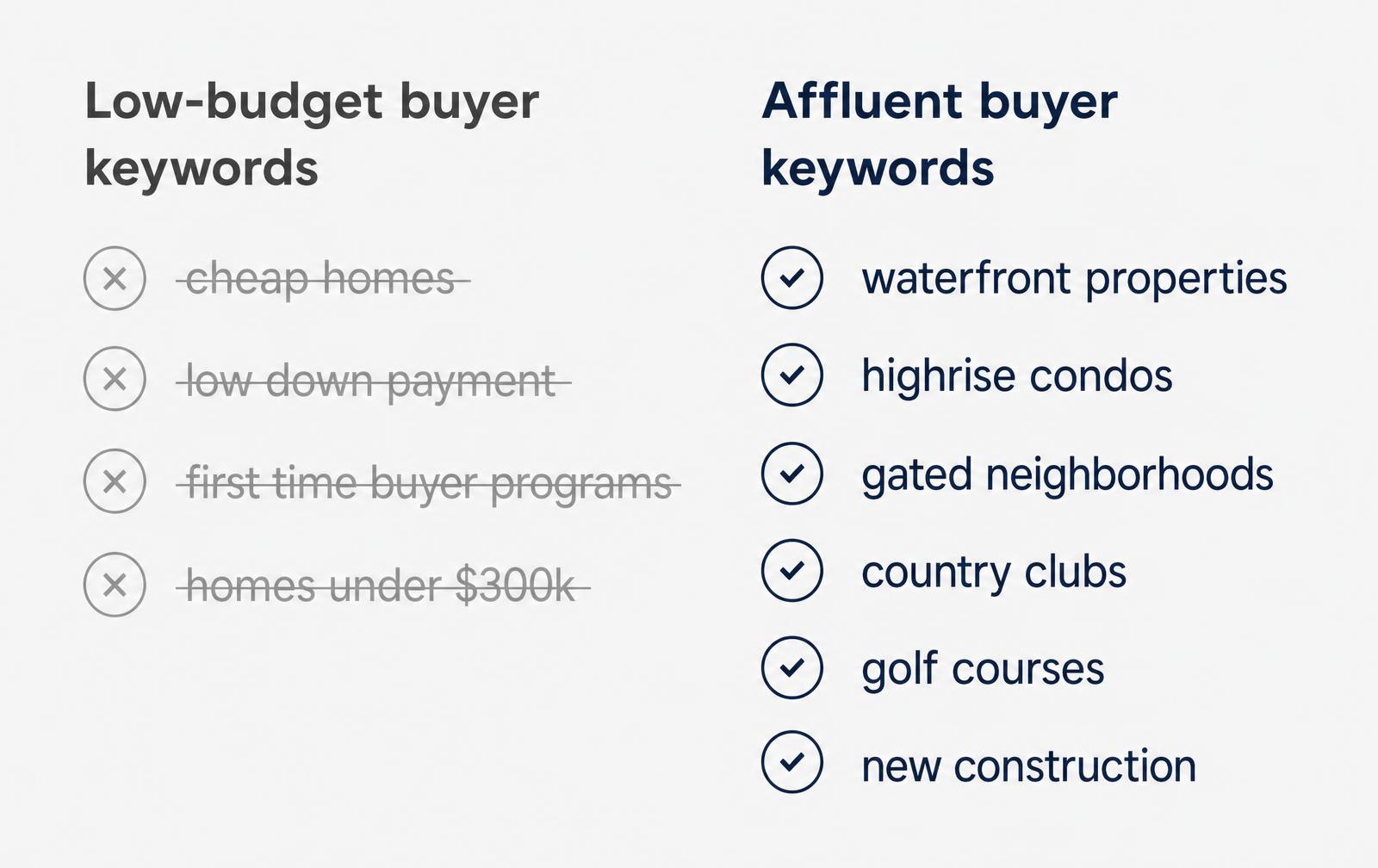 Diagram contrasting low-budget and affluent buyer search keywords
