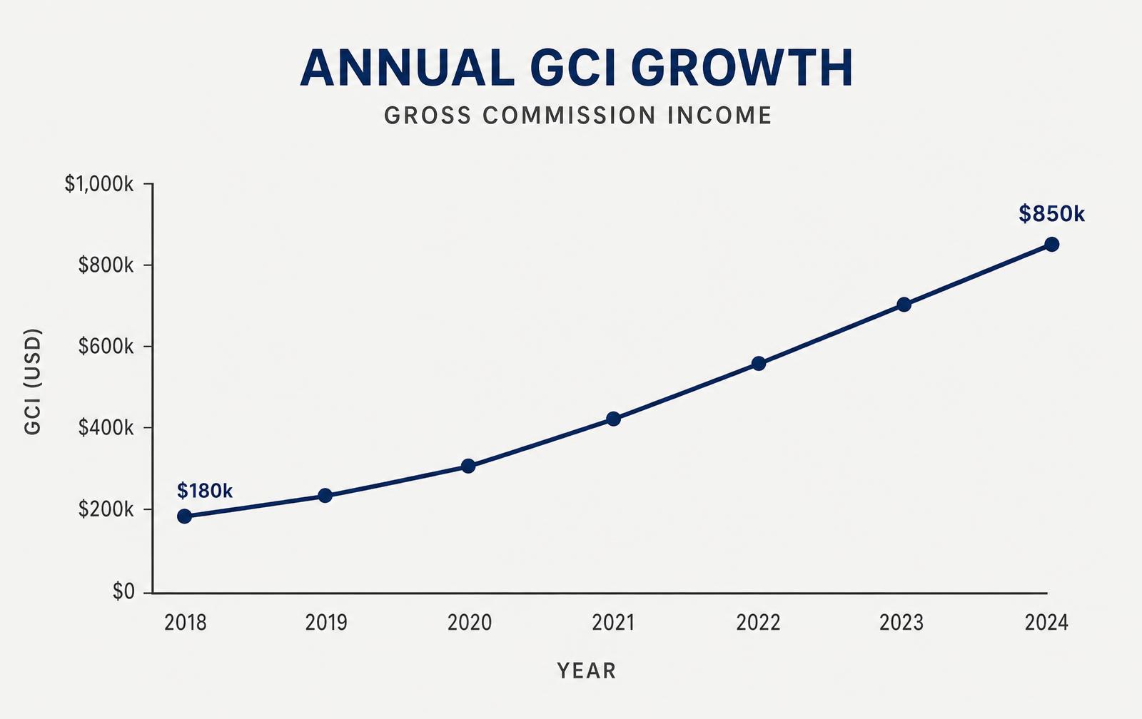 Illustrated growth chart showing annual GCI rising from $180k to $850k